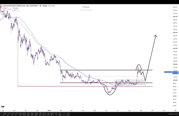 An 8-hour AVAX/USDT perpetual futures chart (from "Popeye @SatireManCrypto" on TradingView) showing AAVE's price forming a rounded bottom/accumulation pattern between roughly $80–$125 support zones, with hand-drawn arrows projecting a potential breakout toward $300+. The chart visually illustrates the poster's claim of a "cleanest accumulation pattern" and their anticipation of a second long-entry swing trade opportunity on AAVE.