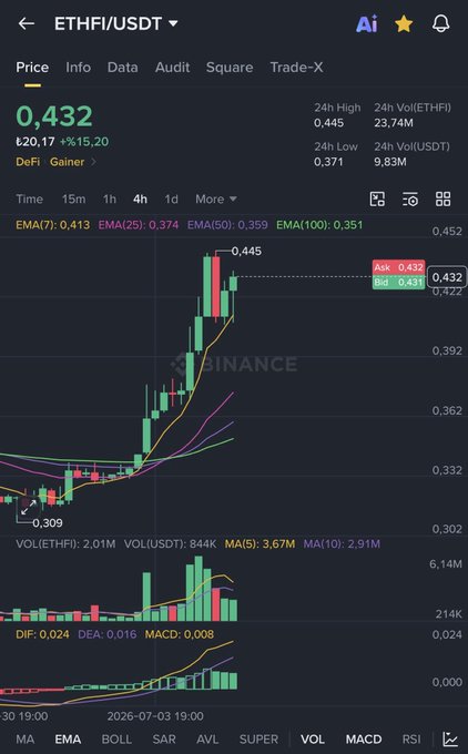 A Binance trading chart displays the ETHFI/USDT pair priced at 0.432 USDT, up 15.20% over 24 hours, with the 4-hour candlestick chart showing a strong rally from around $0.33 to a peak of $0.445—visually confirming the poster's gain from their purchase two days ago.