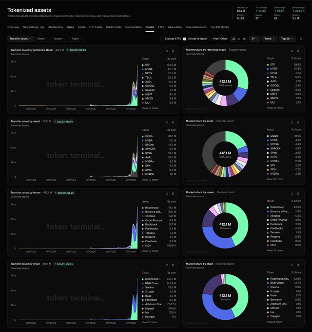 A Token Terminal dashboard titled 'Tokenized assets' showing 'Transfer count' data with line charts and pie charts for stocks, assets, issuers, and chains, displaying 412.1 M total transfers and a +262,631,305.9% increase.