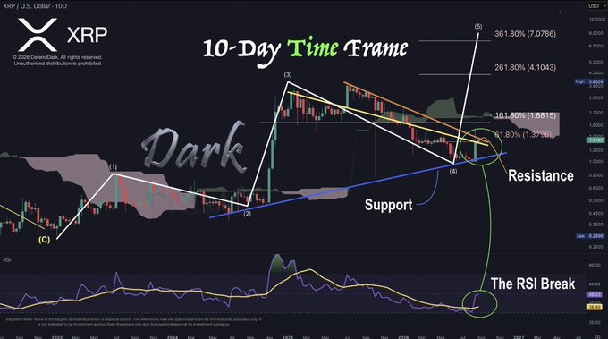 A TradingView candlestick chart of XRP/USD on the 10-day timeframe displays a wave-counting structure labeled with points (1) through (5), highlighting a descending "Dark Cloud" resistance zone that has been broken, with the price currently testing the 51.80% Fibonacci retracement at $1.8796 and approaching the 61.80% level at $1.8815; green annotations point out the "Support" trendline near $2.2246 and an "RSI Break" circled at the bottom where the RSI indicator has crossed bullishly from oversold territory, aligning with projected bullish Wave 5 targets of 261.80% at $4.1043 and 361.80% at $7.0786.