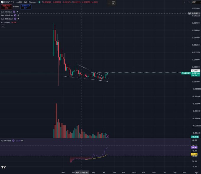 A weekly candlestick chart of PUMP/USDT on Binance shows price at 0.002165, with the candles forming a descending channel near the 0.002-0.0025 range and RSI 14 at 72.89, visually supporting the post's claim that $Pump is attempting a market structure shift and needs to break above 0.00225.