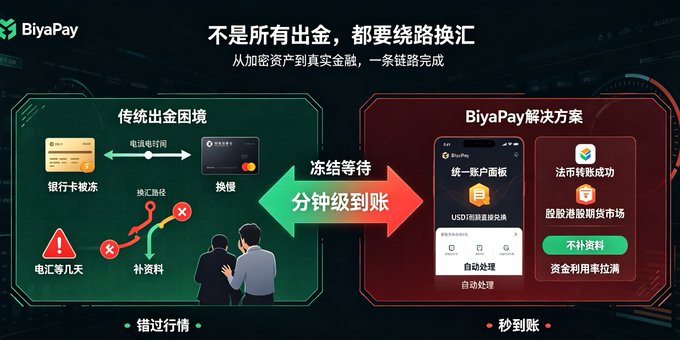 The image is a BiyaPay advertisement contrasting traditional cross-border remittance (showing a frozen bank card, manual transfers, and exchange rate losses) with BiyaPay's streamlined solution (offering minute-level USD/EUR-to-RMB exchanges, legal currency transfers, and no supplementary documentation), highlighting Chinese text such as "传统出金困境" (Traditional withdrawal difficulties) and "BiyaPay解决方案" (BiyaPay solution) with the tagline "不是所有出金，都要绕路换汇" (Not all withdrawals need roundabout currency exchanges). It visually reinforces the post's anxiety about frozen bank cards and failed withdrawals by promoting BiyaPay as a faster, hassle-free alternative for cashing out crypto profits.