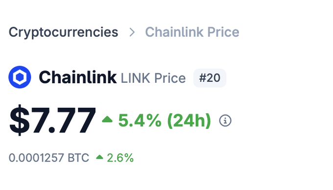 A cryptocurrency price page showing Chainlink (LINK) at $7.77, up 5.4% in 24 hours, ranked #20, with a BTC value of 0.0001257.
