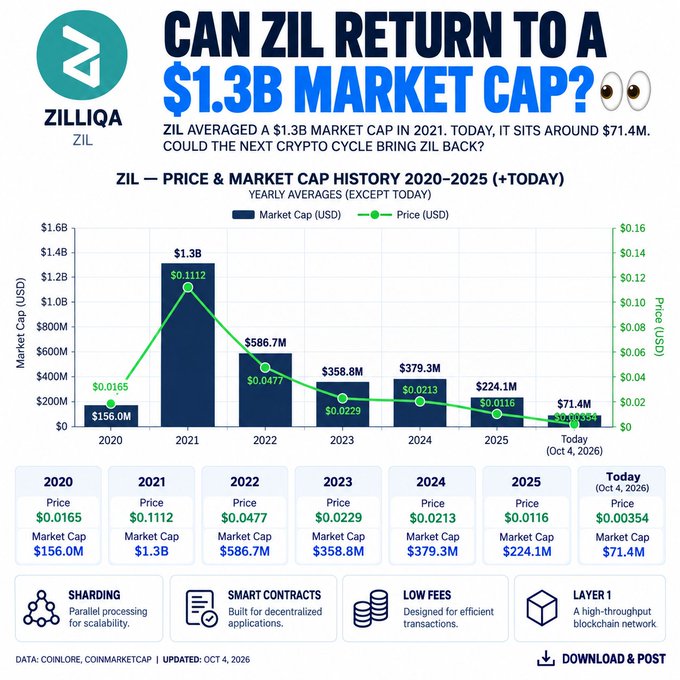 Infographic from Zilliqa titled 'CAN ZIL RETURN TO A $1.3B MARKET CAP?' displaying a chart of price and market cap history from 2020 to October 4, 2026.