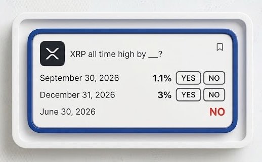 A prediction market interface for XRP (displaying the X logo) asking 'XRP all time high by ___?' with YES/NO options for September 30, 2026 (1.1%), December 31, 2026 (3%), and June 30, 2026 (NO).