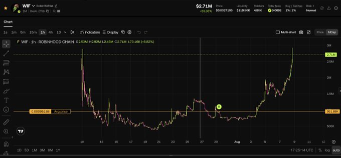 A TradingView stock chart displaying WIF (dogwifhat) price action at $2.71M, showing significant volatility with a recent price recovery on the ROBINHOOD chain.