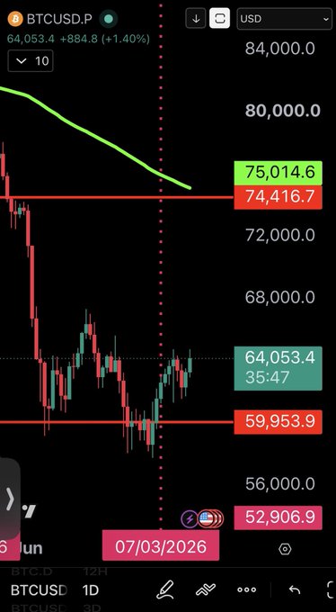 A Bitcoin/USD perpetual futures chart (BTCUSD.P) on a 1D timeframe shows BTC trading at $64,053.4, up 1.40%, positioned between key support at $59,953.9 and resistance near $74,416.7–$75,014.6, visually reinforcing the post's casual note that Bitcoin is holding above $64,000 amid quiet market conditions.