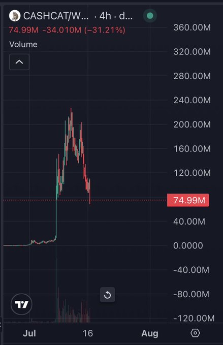 The image shows a 4-hour TradingView volume chart for $CASHCAT/W, displaying a dramatic spike in trading volume that peaked near 240M before plummeting to 74.99M—a 31.21% drop. This steep decline in volume visually reinforces the post's concern that Robinhood allowing the CASHCAT token to crash to zero would be a significant misstep.