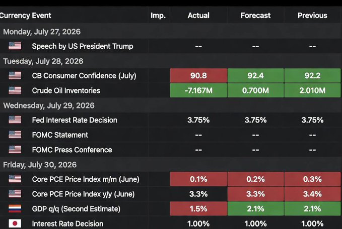 An economic calendar showing key U.S. and Japanese financial events for July 27-30, 2026, including the Fed Interest Rate Decision held at 3.75% (matching forecast and previous), CB Consumer Confidence at 90.8 (below the 92.4 forecast), Core PCE Price Index figures (0.1% m/m vs 0.2% expected; 3.3% y/y in line), and Japan's GDP q/q at 1.5% (below 2.1% forecast), providing context for the week's market developments including the Fed's rate hold and Japan's notable economic announcement.