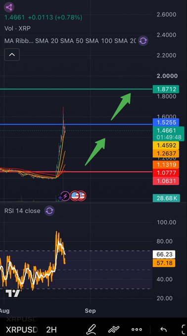 A trading chart for XRPUSD showing price action with green upward arrows, moving averages, and an RSI indicator on a 2H timeframe with a price of 1.4661.