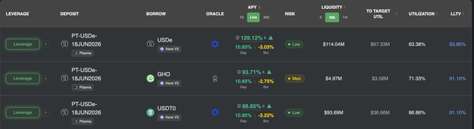 The image shows a screenshot of a trading platform called Aave, which displays various data about different farms that are live on Yieldz.io. The screen features a table with information such as farm names, their current prices, and other relevant details. There is also a list of farms in the image, along with their respective prices. The post highlights some of these farms, including PT-USDe/USDE: +129.12% and PT-USDe/USDE: +93.71%.