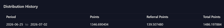 A "Distribution History" table displays activity from 2026-06-25 to 2026-07-02, showing 1346.69 earned points, 139.51 referral points, and 1486.20 total points. The numbers correspond to the post's claim that a single wallet captured roughly 1% of weekly point supply, with the referral points likely tied to "frog's" broader network.