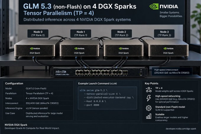 An NVIDIA technical diagram titled 'GLM 5.3 (non-Flash) on 4 DGX Sparks' showing Tensor Parallelism (TP=4) distributed across 4 DGX Spark nodes connected via 200/400 GbE MikroTik CRS812, with example vLLM launch commands.