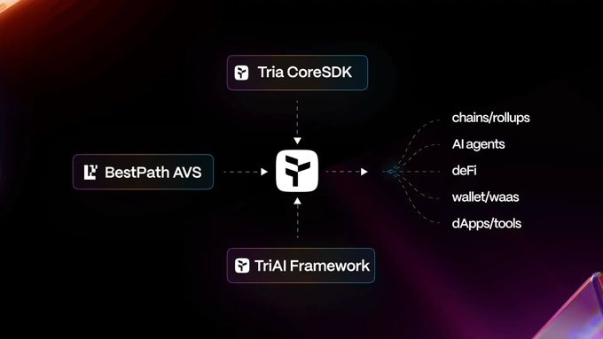 The image shows a diagram of a TriaCoreSDK infrastructure for AI agents. The diagram includes icons representing different aspects of the infrastructure such as BestPath AVS, Core SDK, and TRIAI FRAMEWORK. These components are essential in building agentic finance applications that execute complex trades and manage various financial instruments.