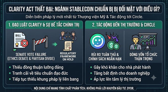 An infographic in Vietnamese titled 'CLARITY ACT THẤT BẠI: NGÀNH STABLECOIN CHUẨN BỊ BỊ ĐỐI MẶT VỚI ĐIỀU GÌ?' discussing the Clarity Act's failure in the U.S. Senate and its impact on the stablecoin industry, with a 'DYOR' disclaimer.