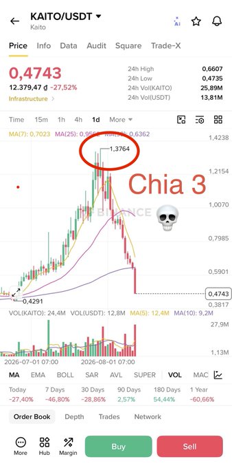 A crypto trading chart for KAITO/USDT showing a sharp price decline, with a red circle around the high price of 1.3764 and text reading 'Chia 3' with a skull emoji.