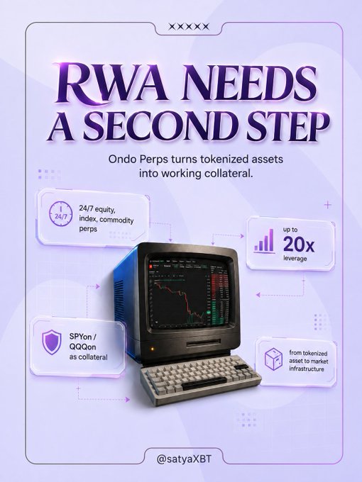 The image is a promotional graphic with the headline "RWA NEEDS A SECOND STEP," explaining that "Ondo Perps turns tokenized assets into working collateral." It features a retro computer displaying a trading chart, surrounded by feature highlights: "24/7 equity, index, commodity perps," "up to 20x leverage," "SPYon / QQDon as collateral," and "from tokenized asset to market infrastructure," branded with @satyaXBT.

The visual reinforces the post's message by illustrating how Ondo Perps moves beyond simple tokenization—shown by the vintage computer metaphor—to make assets functionally useful through perpetual futures trading with leverage.