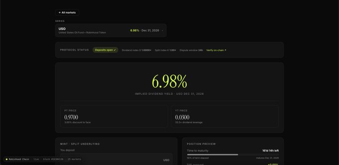 The image shows a financial dashboard from Ribbon (or a similar fixed-yield DeFi platform) displaying an implied dividend yield of **6.98% USD for USO (United States Oil Fund) maturing Dec 31, 2024**, with a PT price of 0.9700 and YT price of 0.0300. It supports the post's message by illustrating how users can lock in a fixed 6.98% yield on USO through principal token splitting rather than speculating on oil's price direction.