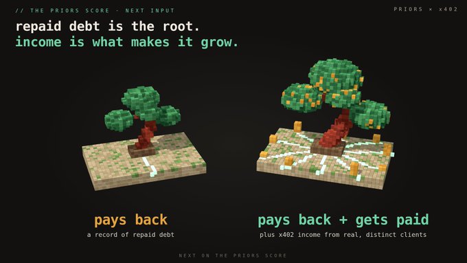A pixel art infographic titled 'THE PRIORS SCORE' explaining that 'repaid debt is the root, income is what makes it grow,' showing two tree visualizations labeled 'pays back' and 'pays back + gets paid.'