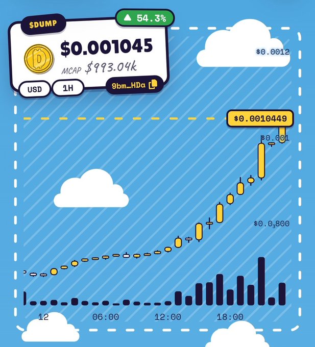 A stylized cryptocurrency chart with cloud illustrations shows the $DUMP token priced at $0.001045 with a 54.3% gain, featuring yellow candlesticks and a blue sky background.