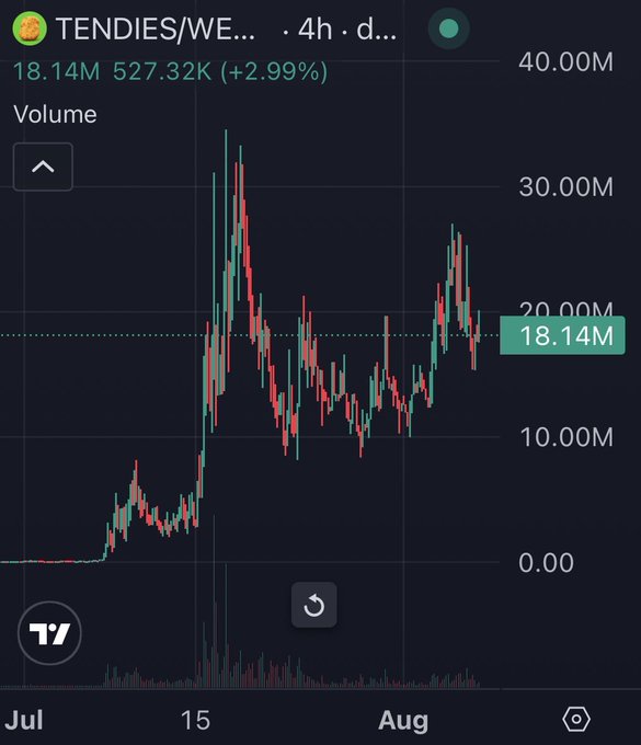 A candlestick chart shows the meme coin "TENDIES/WE..." trading at 18.14M with a 2.99% gain and 527.32K volume on a 4-hour timeframe from July to August. The post celebrates the token's breakout and calls it a hidden gem that savvy ("autist") traders will profit from, mocking influencer "KOLs" who have yet to promote it.