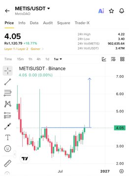 A cryptocurrency price chart from TradingView showing METIS/USDT pair at 4.05 on Binance, with an 18.77% gain, displaying 24-hour high of 4.22 and volume of 902,835.64 in METIS.