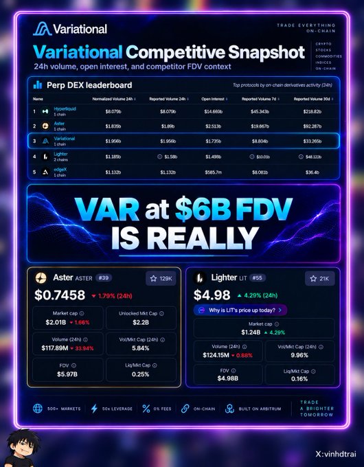 A Variational competitive snapshot infographic displays the Perp DEX leaderboard, highlighting 'VAR at $6B FDV IS REALLY' along with data for ASTER and Lighter tokens.