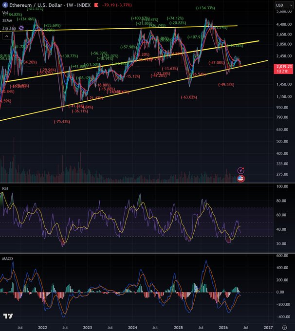 The image shows a chart with three lines, each representing different aspects of cryptocurrency trading. The first line represents the price of Bitcoin over time, while the second line depicts the price of Ethereum. The third line displays the price of Ripple over time. The chart is set against a black background and features various colors to differentiate between the lines.

The post suggests that the cryptocurrency market might be experiencing a bullish trend in the near future. If we hold onto these current levels for another week, it could potentially lead to a significant increase in the value of Bitcoin and Ethereum. However, if the price of Ripple continues to rise, it may also contribute to the overall upward trajectory of the cryptocurrency market.