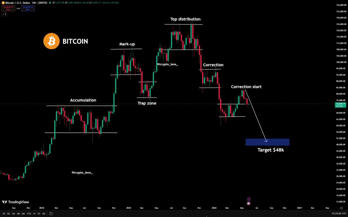 The image shows a close-up of Bitcoin's final bull trap, which indicates that Bitcoin has reached its lowest point yet in the past three years. The Bitcoin price continues to decline, with its current value being significantly lower than its previous highs, falling below $16,000 and $98,800 at different points during this period. A viewer can notice a few key words related to Bitcoin's performance in the image: bull trap, final bear, low, high, bitcoin, and bitcoin trading.