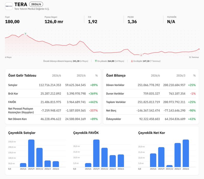 A financial dashboard for **TERA (Tera Yatırım Menkul Değerler A.Ş.)** shows a 2026/6 balance sheet with revenue (Satışlar) up **+89%** to 112.7B TL and gross profit (Brüt Kar) surging **+369%** to 25.2B TL, alongside a 6-month price chart trending downward from 241.30 TL to 147.10 TL (-39%).

The image illustrates the post's central thesis—TERA's exceptional financial results have failed to lift the stock, with the downward-sloping price chart visualizing the market's disbelief in the strong fundamentals shown in the income statement and balance sheet tables.