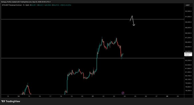 A TradingView chart shows BTC/USDT Perpetual Contract on Binance (1-hour timeframe, Sep 23, 2025) with price oscillating between roughly $76,000 and $90,000, where a current level near $84,673 sits below horizontal resistance lines marked around $85,300 and $92,500—reflecting the volatile price action behind the trader's note about holding a small long scalp amid choppy conditions.