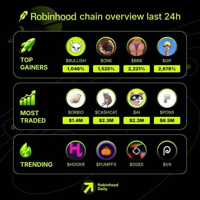 A 'Robinhood chain overview last 24h' graphic from Robinhood Daily showing Top Gainers ($BULLISH 1,046%, $ONE 1,525%, $BBB 2,221%, $GIF 2,678%), Most Traded ($ORBIO $1.4M, $CASHCAT $2.3M, $SAI $2.3M, $PONS $6.5M), and Trending ($HOOKR, $PUMPFX, $OGEE, $V4) memecoins.