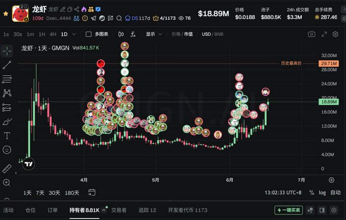 The image shows a live stock chart displayed on a computer screen or smartphone showing various symbols for different cryptocurrencies like Bitcoin and Ethereum, with some appearing more expensive than others. The text on the image suggests that the cryptocurrency market has experienced significant fluctuations over time, making it seem uncertain. However, there is still potential value in the market as indicated by the post which says "Insider bro is badass #Lobster daily K rebound is still going strong, Little Er @brc20niubi hasn'nt sold a single one yet! To be honest, even though a lot of people sometimes curse Little Er for hyping things up, BSC'S meme scene has always been long-term PVP, and in this". The post may indicate that the market is not necessarily unstable but rather experiencing temporary changes due to various factors like supply and demand.