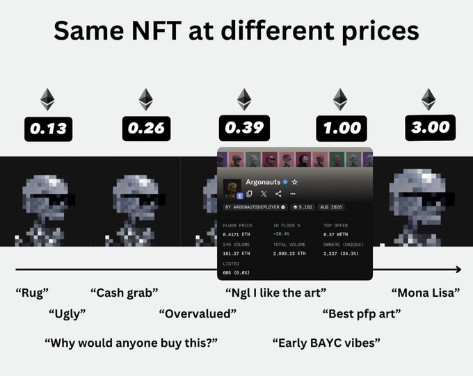 An infographic titled "Same NFT at different prices" showing pixelated avatars priced at 0.13, 0.26, 0.39, 1.00, and 3.00 ETH, with captions ranging from "Rug" and "Ugly" at low prices to "Mona Lisa" and "Best pfp art" at the highest, featuring the Argonauts collection.