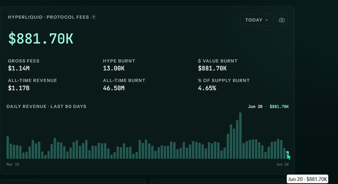 The screen displays a black and white image, possibly a screenshot or a graphic representation, showing the daily revenue of Hyper Liquid Protocol fee transaction from $881.7k at the start of January 20, 2013 until December 20, 2013. The total value of transactions during that period is $13.17Billion. It also shows how much value has been burned in transactions and what percentage of supply remains unburned based on a user's perspective. 

The image emphasizes daily revenue, highlighting the substantial increase from January to February, followed by a decrease in March and April, indicating fluctuations in transaction activity throughout the year. The visual representation can help users understand the historical performance of Hyper Liquid Protocol fee transactions during that period.