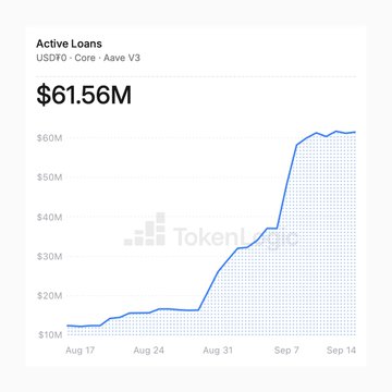 A line chart titled "Active Loans" shows USDF0 Core on Aave V3 reaching $61.56M, with values plotted from approximately $10M in early August to over $60M by mid-September on the Token Terminal platform. The chart visually supports the post's claim about stablecoin borrowing driving X Layer's growth, illustrating the near 5x increase in active loans over 30 days.