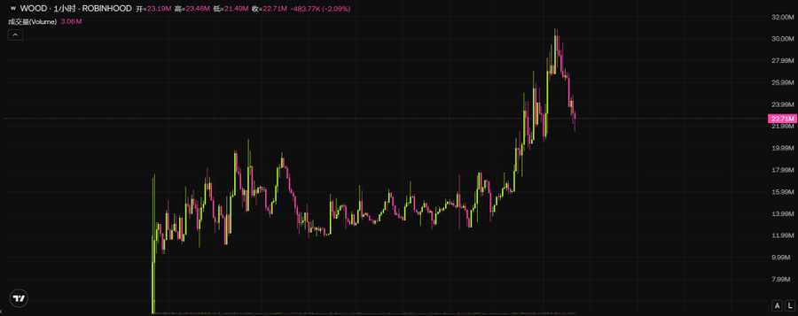 A 1-minute candlestick chart of $WOOD on Robinhood shows the stock's recent rally to a high around 31M before pulling back to 21.46M (-2.09%), illustrating the volatile but upward-trending price action referenced in the post about the project's promising capital flow following market adjustments.