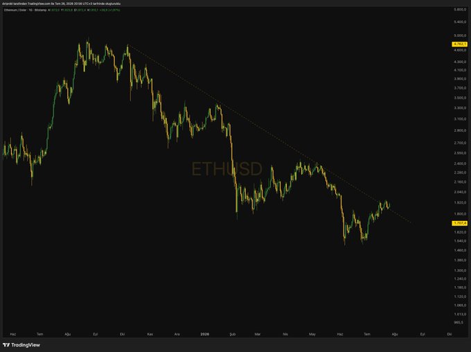 A TradingView candlestick chart for ETHUSD showing a significant downtrend from September 2025 to May 2026, with a descending trendline highlighted.