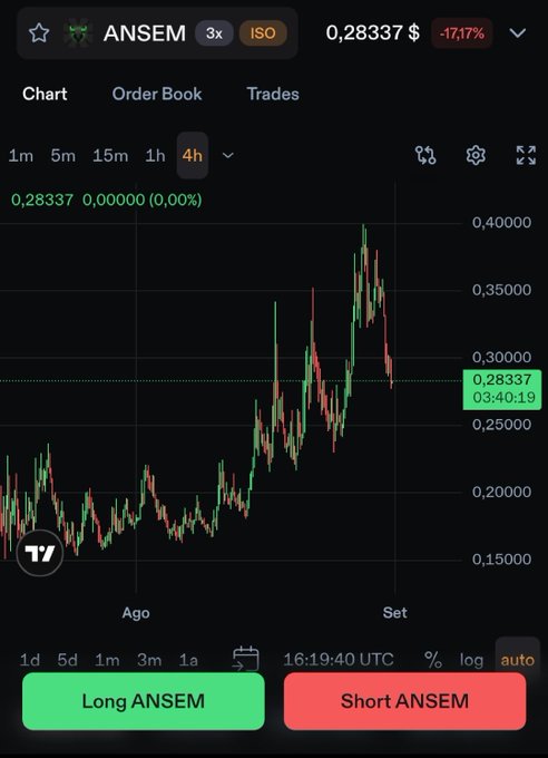 A crypto trading chart for ANSEM showing a price of 0.28337$ with a -17.17% drop, alongside Long/Short trading buttons.