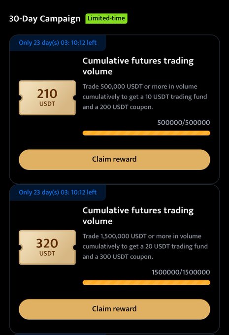 Mobile app screenshot of a '30-Day Campaign' limited-time promotion offering rewards for cumulative futures trading volume, showing completed tiers at 500,000/500,000 and 1,500,000/1,500,000 USDT with 'Claim reward' buttons.