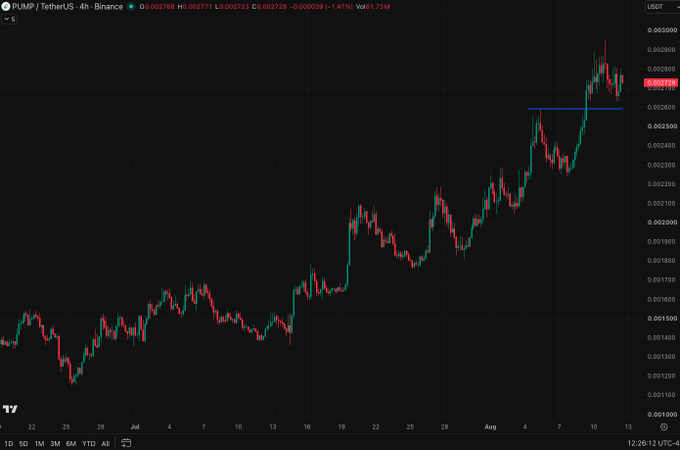 A 4-hour candlestick chart of PUMP/USDT on Binance shows a strong uptrend with higher highs and higher lows, currently trading around 0.002748 and holding the 0.0027 level as support after a recent pullback from highs near 0.003000. The blue horizontal line marks the key support zone around 0.0027, visually reinforcing the post's emphasis on this level as critical for maintaining bullish momentum.