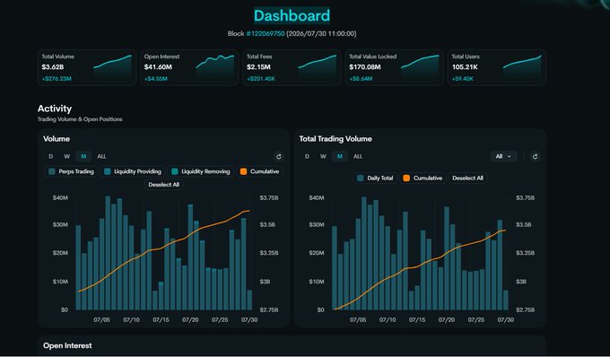 A dark-themed financial dashboard displaying metrics like Total Volume ($3.62B), Open Interest ($41.60M), and Total Fees ($2.15M), along with bar and line charts showing trading volume and open positions.