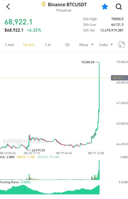 A Binance trading chart for BTCUSDT Perpetual shows Bitcoin surging to a high of $70,000.0, with the current price at $68,922.1 (+6.32%) on August 19, visually confirming the "big breaking" moment referenced in the post as BTC shatters resistance levels and hits a new all-time high.