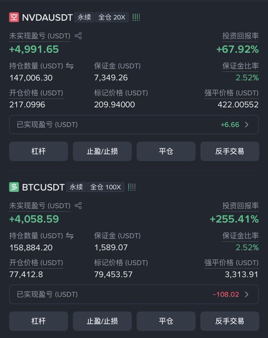 A cryptocurrency trading interface displays two positions: NVDAUSDT with +4,991.65 USDT profit (+67.92% ROI) and BTCUSDT with +4,058.59 USDT profit (+255.41% ROI), both shown with 2.52% margin ratios.