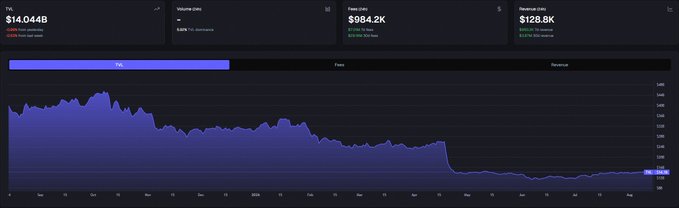 A DeFi analytics dashboard displays Aave's key metrics: $14.044B in TVL, $984.2K 24-hour volume, $128.8K revenue, alongside a multi-year TVL trend chart showing peak activity in 2021-2022 followed by a sharp decline and stabilization around $14B. The visualization supports the post's point about real capital demand, as the $11.28B in active loans represents roughly 80% utilization of the total value locked, demonstrating that most capital is productively deployed rather than idle.