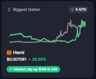 A crypto trading widget displays the 'Biggest Gainer' as Hemi at $0.007081, showing a +29.56% increase with a note that market cap is up $2M in 24h.
