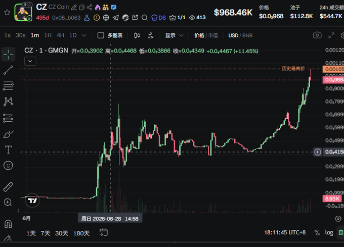 A cryptocurrency trading chart displays CZ Coin (CZ) priced at $0.968 with a +11.45% gain, showing a sharp upward trend on a 1-month timeframe against a USD/BNB pair. The contract address "0x08...b063" and the ticker "CZ - 1 · GMGN" are visible, supporting the post's claim about the token's recent price doubling.