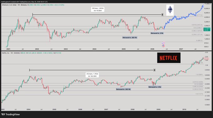ersatz chart for bitcoin and netflix, with Bitcoin at the top and Netflix at the bottom.