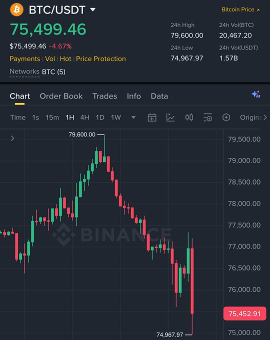 The image is a Binance BTC/USDT trading chart showing Bitcoin priced at $75,499.46, down 4.67% in 24 hours, with a 24-hour high of $79,600.00, low of $74,967.97, and trading volume of 20,467.20 BTC (1.57B USDT); the candlestick chart visualizes a sharp rally to ~$79,600 followed by a steep selloff down to ~$74,967, illustrating the post's "crypto is dead" sarcasm as Bitcoin prints a strong red candle in classic volatile fashion.