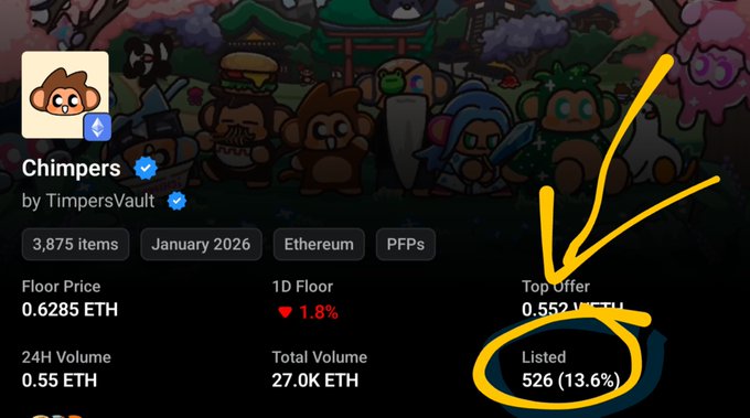 A screenshot of the Chimpers NFT collection on OpenSea shows only 526 items (13.6%) listed out of 3,875, with a floor price of 0.6285 ETH and total volume of 27.0K ETH. This low listing percentage visually reinforces the post's claim that Chimpers holders are committed long-term believers rather than short-term flippers chasing pumps.